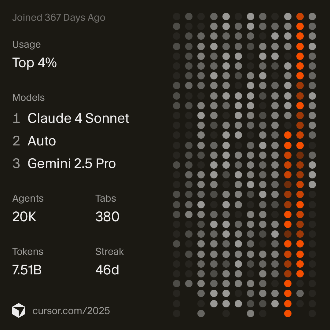 Cursor 2025 Stats - Top 4% Usage, 7.51B Tokens, 46 Day Streak